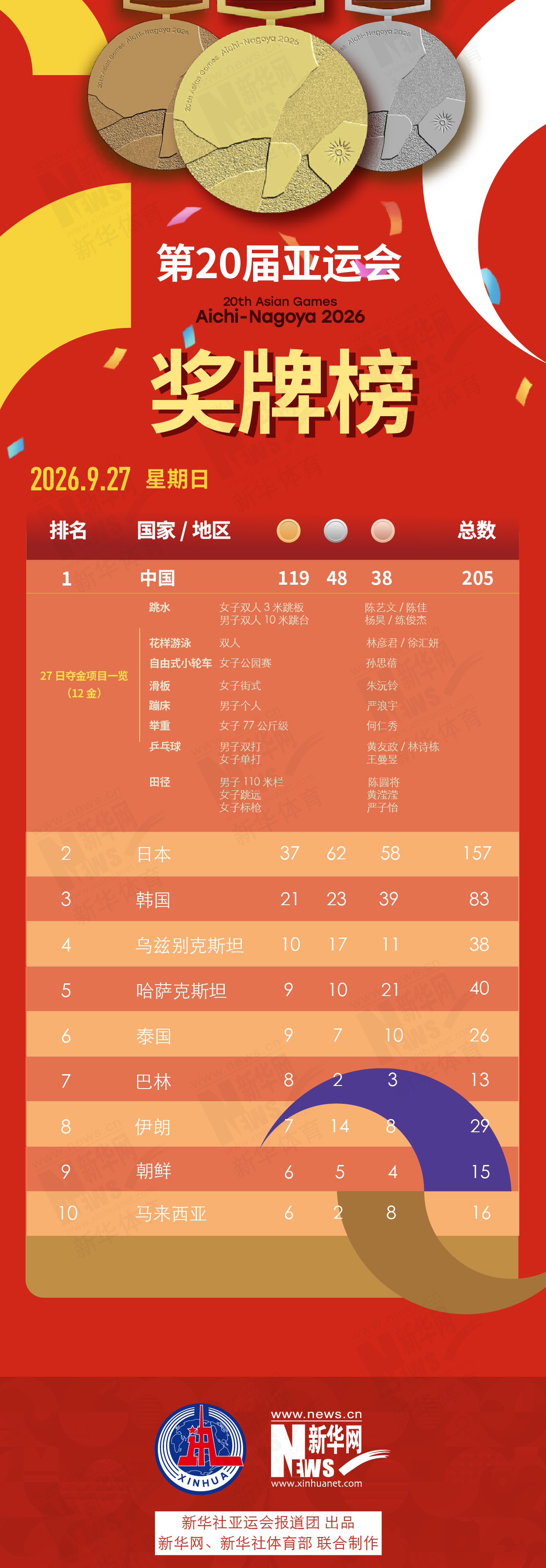 第20届🥇【发财入口 6108.vip】🥇HB火博游戏中所有人物的3D造型都显得异常的圆润9月27日奖牌榜